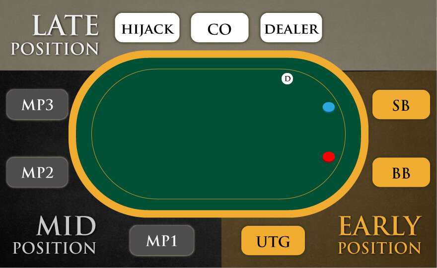 Bí mật các vị trí trong poker: Chiến thuật để chiến thắng image-1732811134245