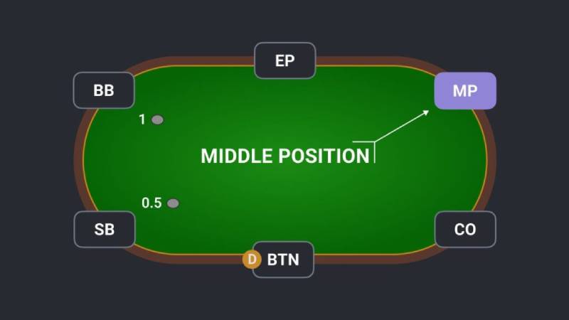 Bí mật các vị trí trong poker: Chiến thuật để chiến thắng image-1732811135726