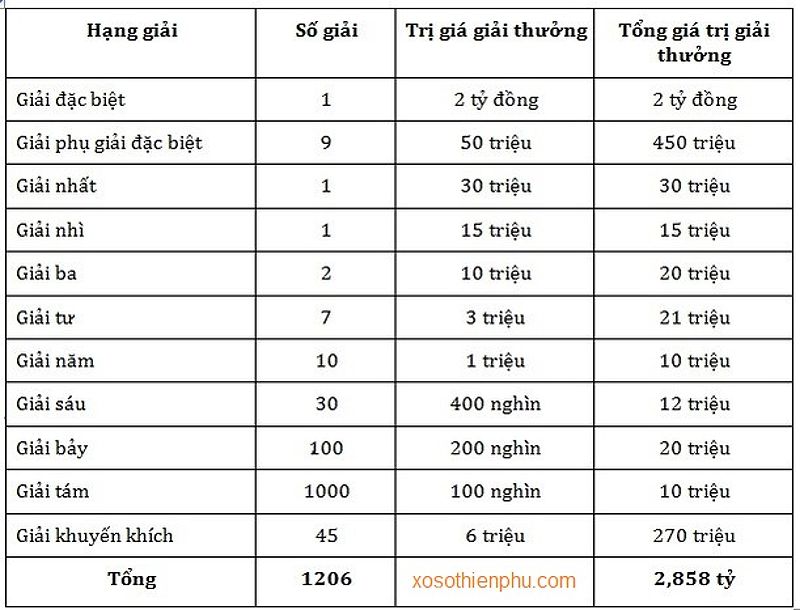 Cơ cấu giải thưởng xổ số miền nam