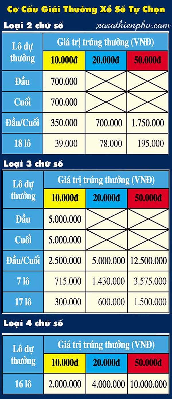 Cơ cấu giải thưởng xổ số tự chọn miền Nam