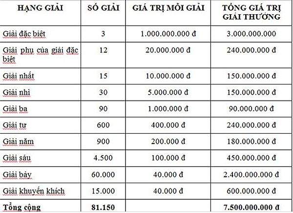 Giải thưởng tương ứng với mỗi giải xổ số miền Bắc