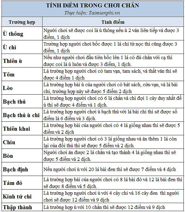 Hình ảnh mô tả cách tính điểm trong chơi chắn.