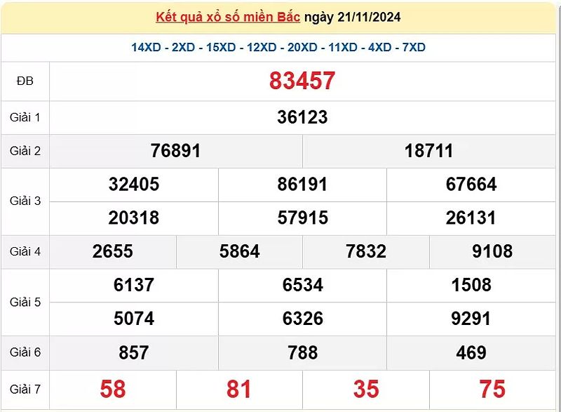 Kết quả xổ số miền Bắc ngày 21/11/2024, cho thấy các số đã trúng.
