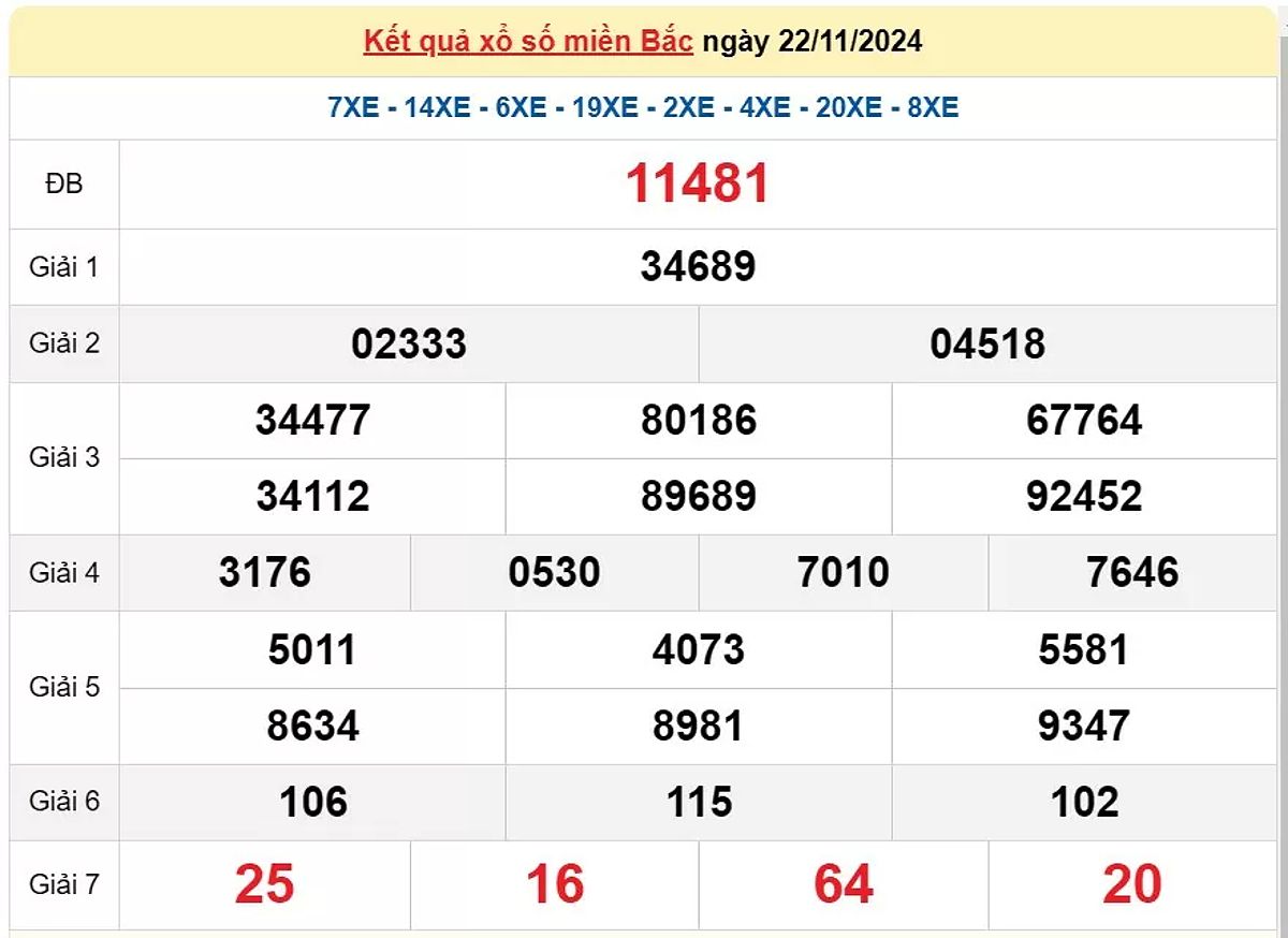 Kết quả xổ số miền Bắc ngày 22/11/2024, hiển thị các số trúng thưởng.